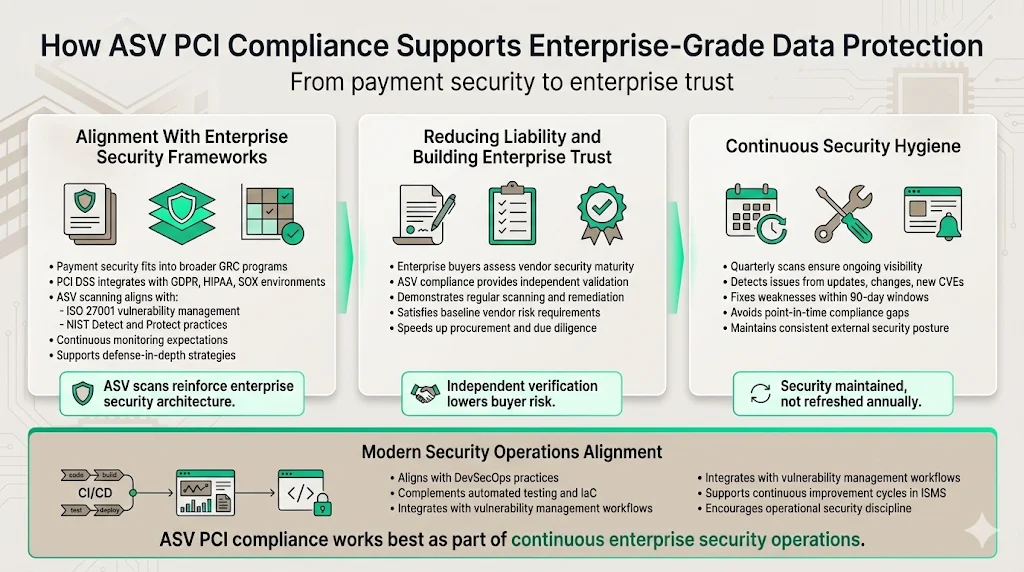 How ASV PCI compliance supports enterprise-grade data protection standards