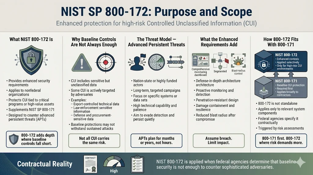 What is NIST 800-172 — Purpose and Scope