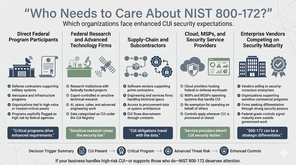 Who Needs to Care: Which Businesses Should Pay Attention to NIST 800-172