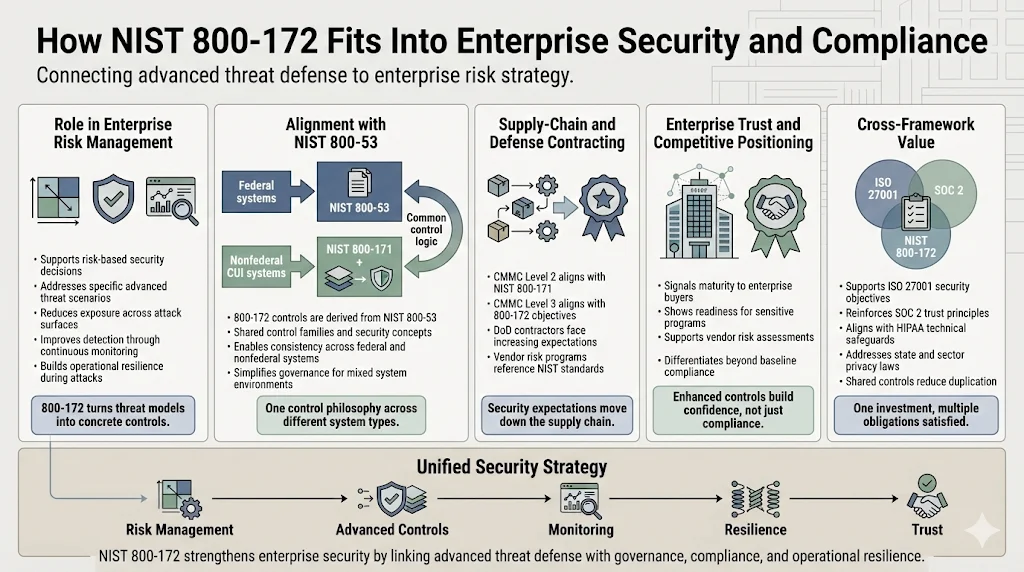 How 800-172 Fits into Broader Cybersecurity / Compliance Strategies