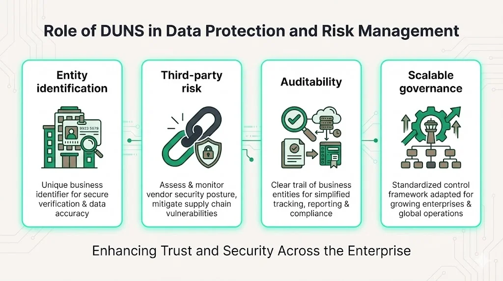 Role of DUNS in Data Protection, Compliance, and Risk Management