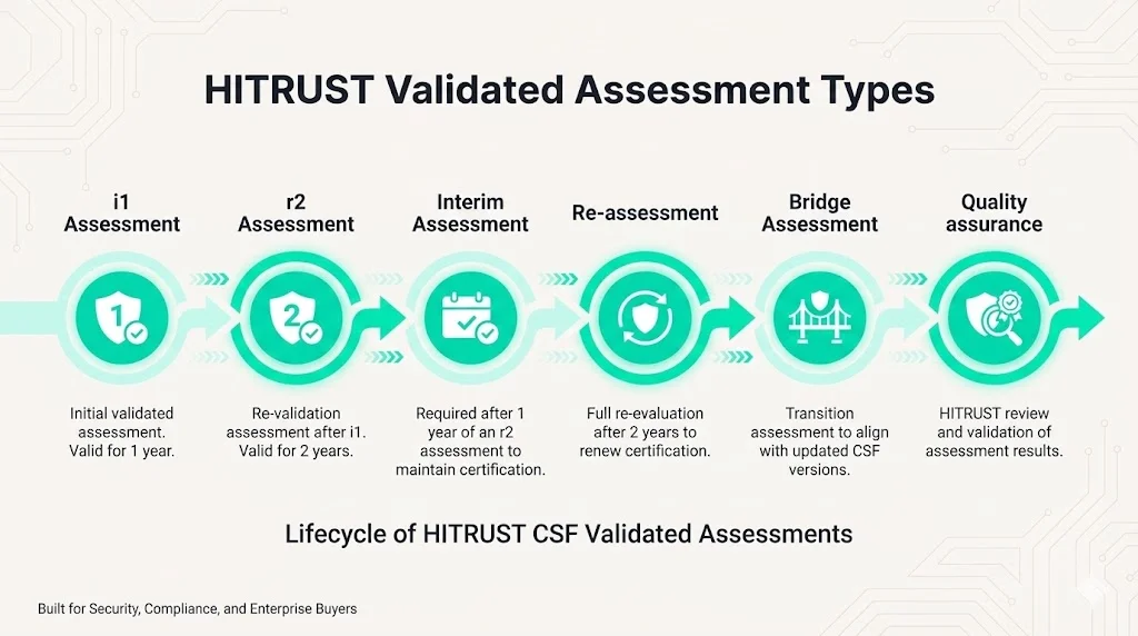 HITRUST Assessment and Certification Process — Key Terms & Phases