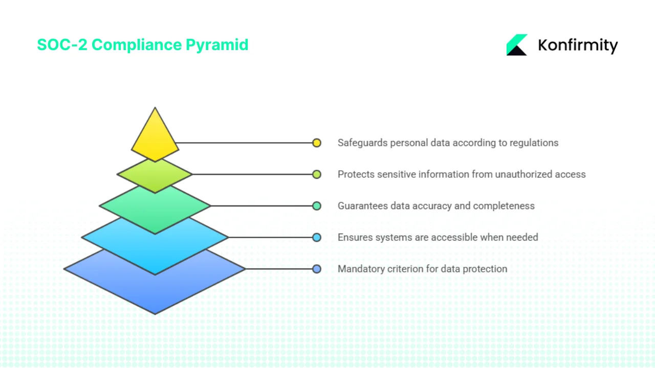 What SOC‑2 Means and Why Secret Handling Is Central