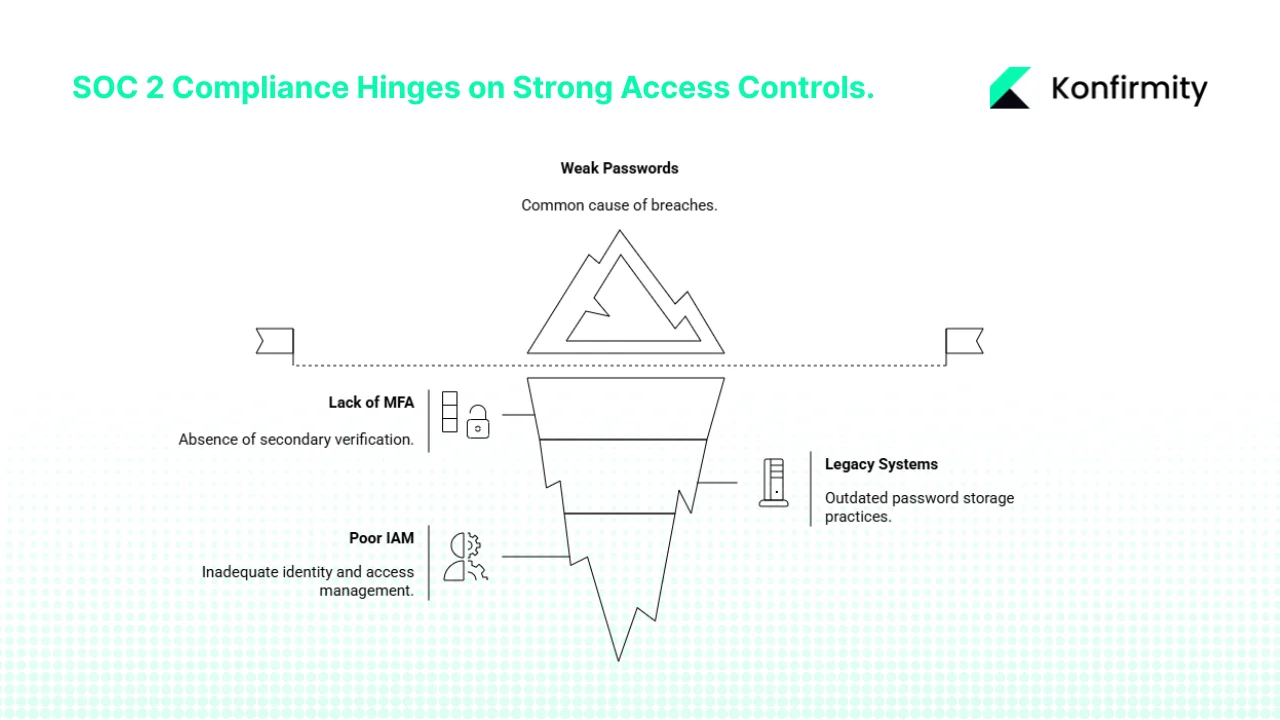 SOC 2 and the role of access control