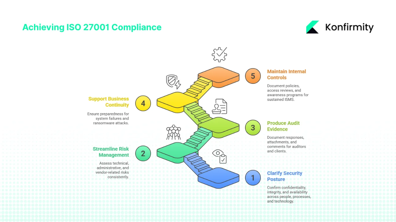 Why use an ISO 27001 questionnaire