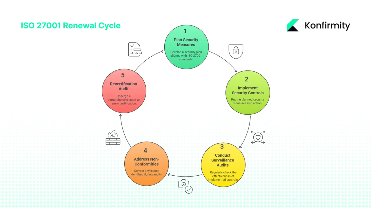 Why ISO 27001 Renewal Matters