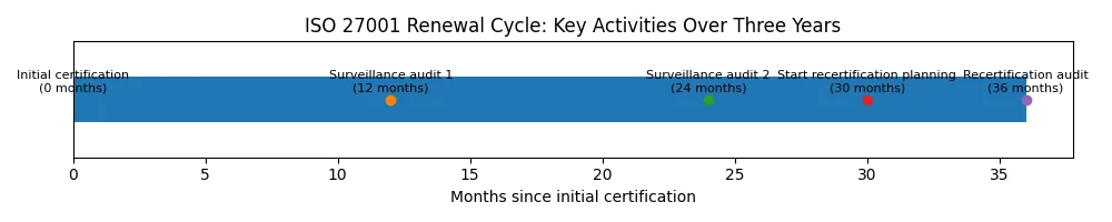 The three‑year certification period