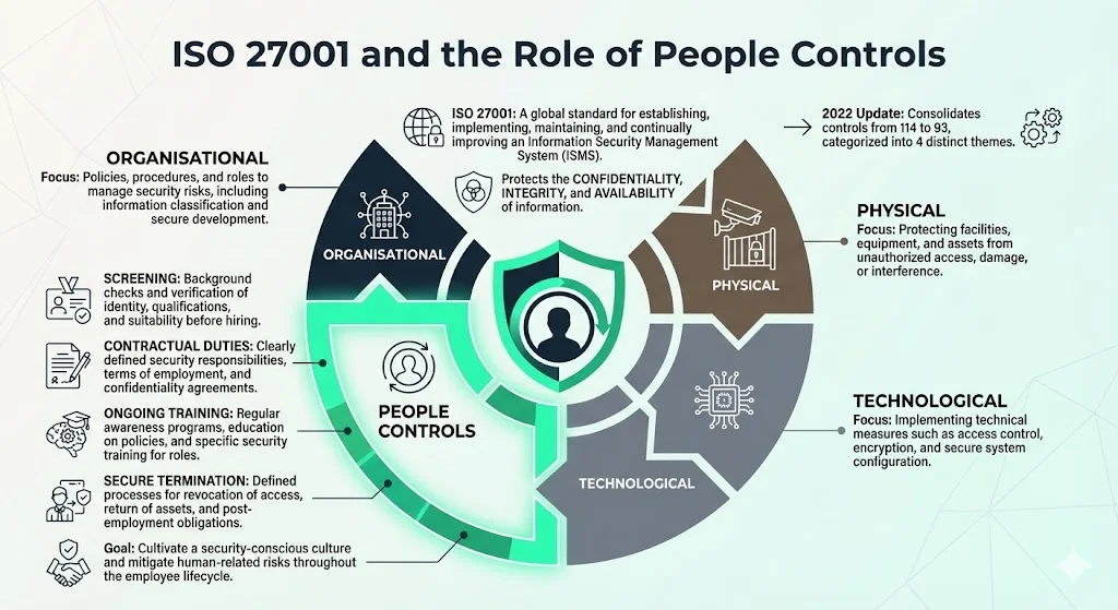 ISO 27001 and the Role of People Controls