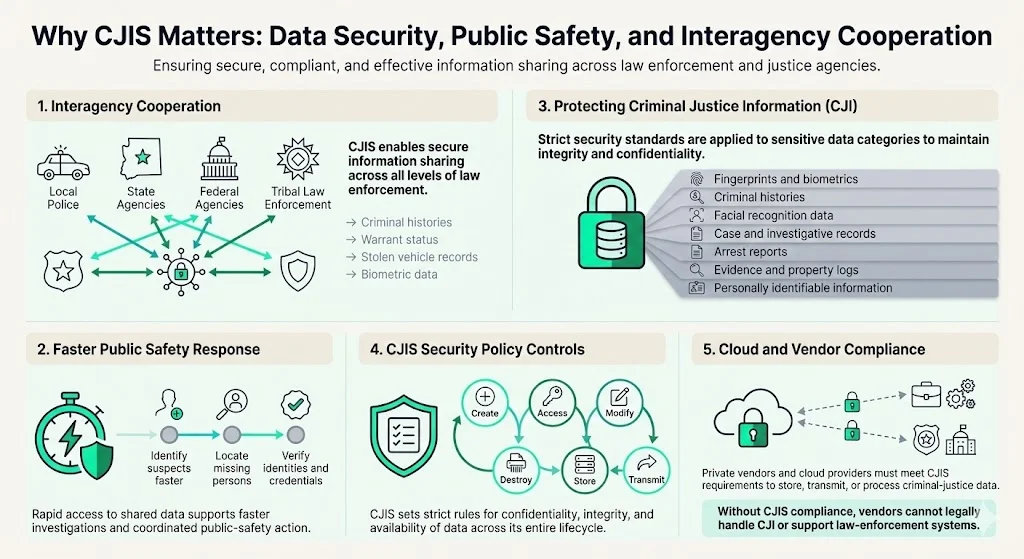 Why CJIS Matters: Data Security, Public Safety & Interagency Cooperation