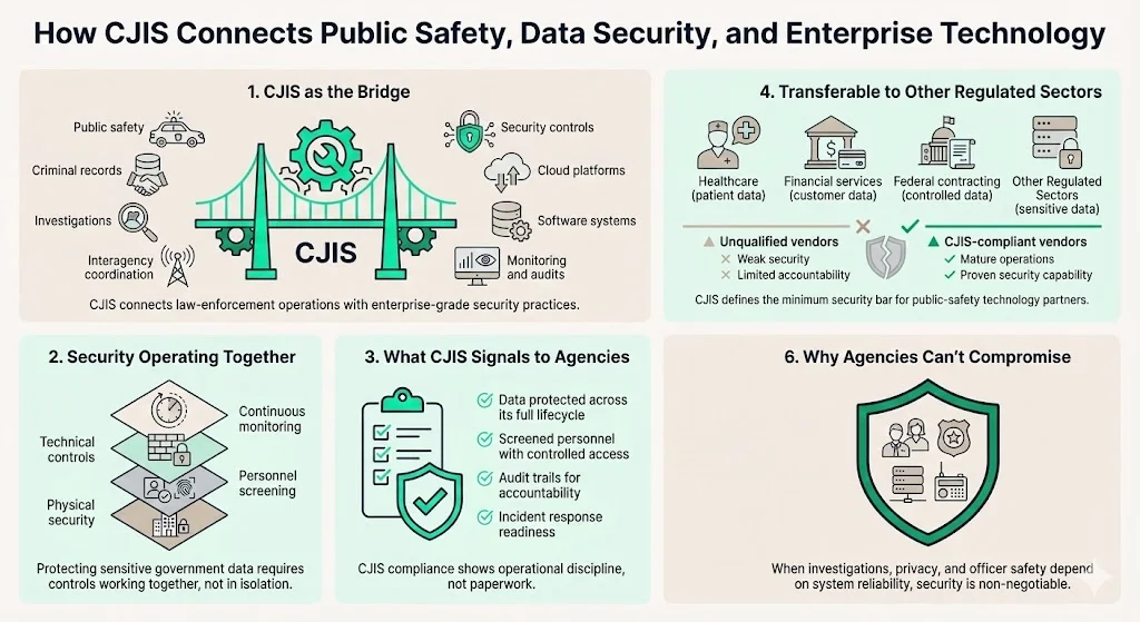 How CJIS Connects to Broader Themes: Public Safety, Data Security & Enterprise Tech