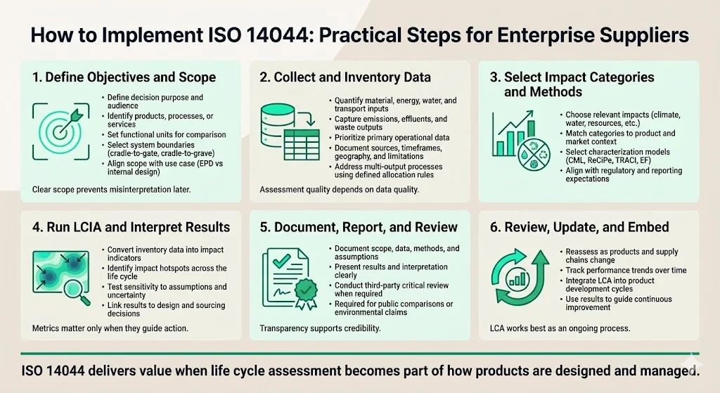 How to Implement ISO 14044 in Your Company — Practical Steps for Enterprise Suppliers
