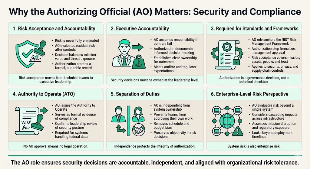 Why AO Matters: Role in Security and Compliance