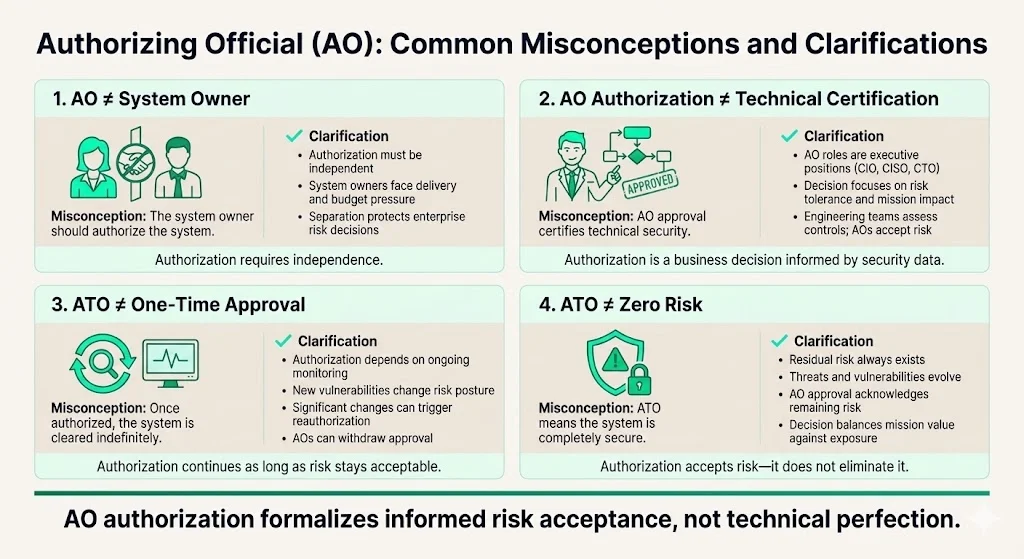 Common Misconceptions and Clarifications