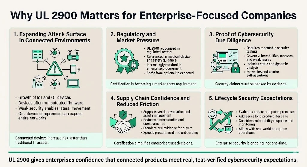 Why UL 2900 Matters for Enterprise-Focused Companies