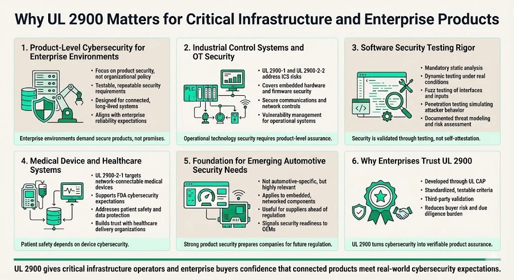 Why UL 2900 Matters for Critical Infrastructure and Enterprise Products