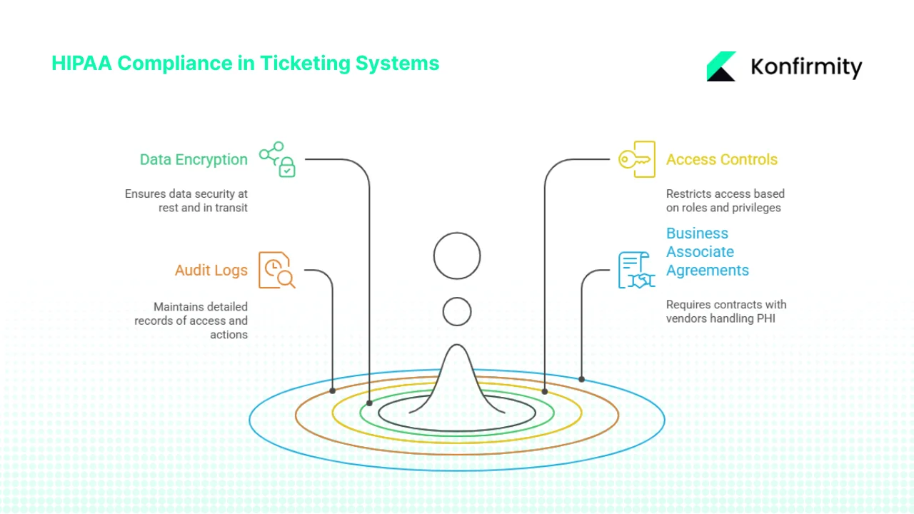 What makes a ticketing system HIPAA‑compliant?