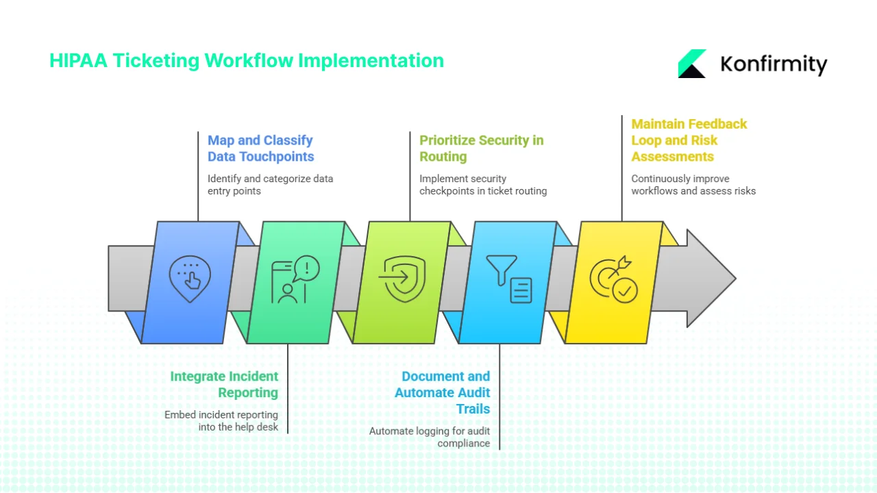 Building HIPAA Ticketing Workflows in 2026