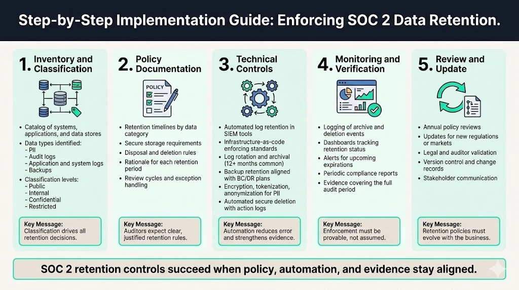 Step‑by‑Step Implementation Guide