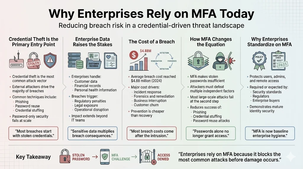 Why Enterprises Rely on MFA Today
