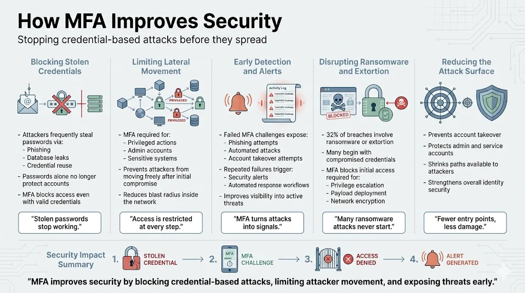 How Does MFA Improve Security?