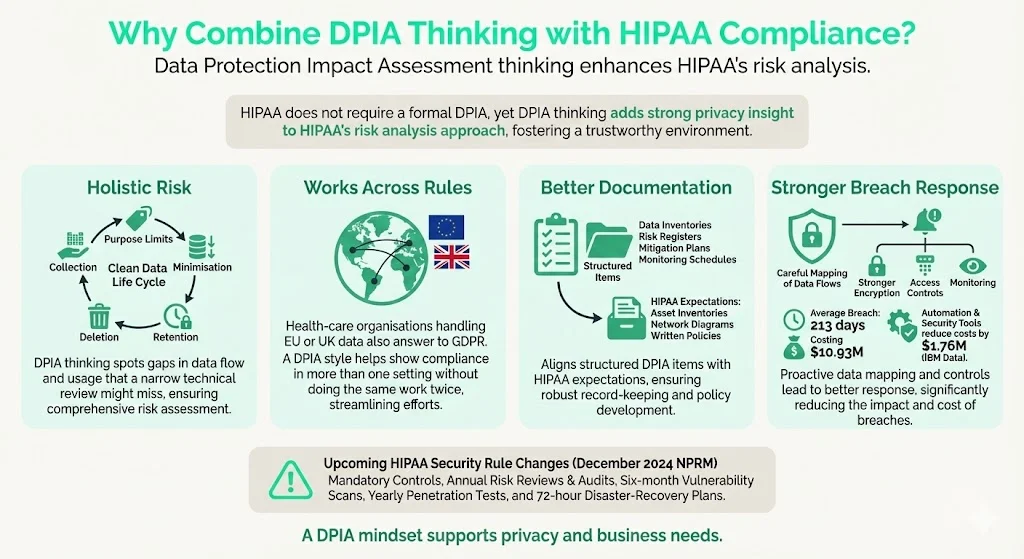 Why Combine DPIA Thinking with HIPAA Compliance?