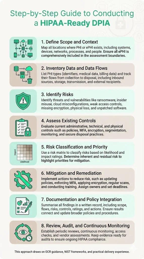 Step‑by‑Step Guide to Conducting a HIPAA‑Ready DPIA