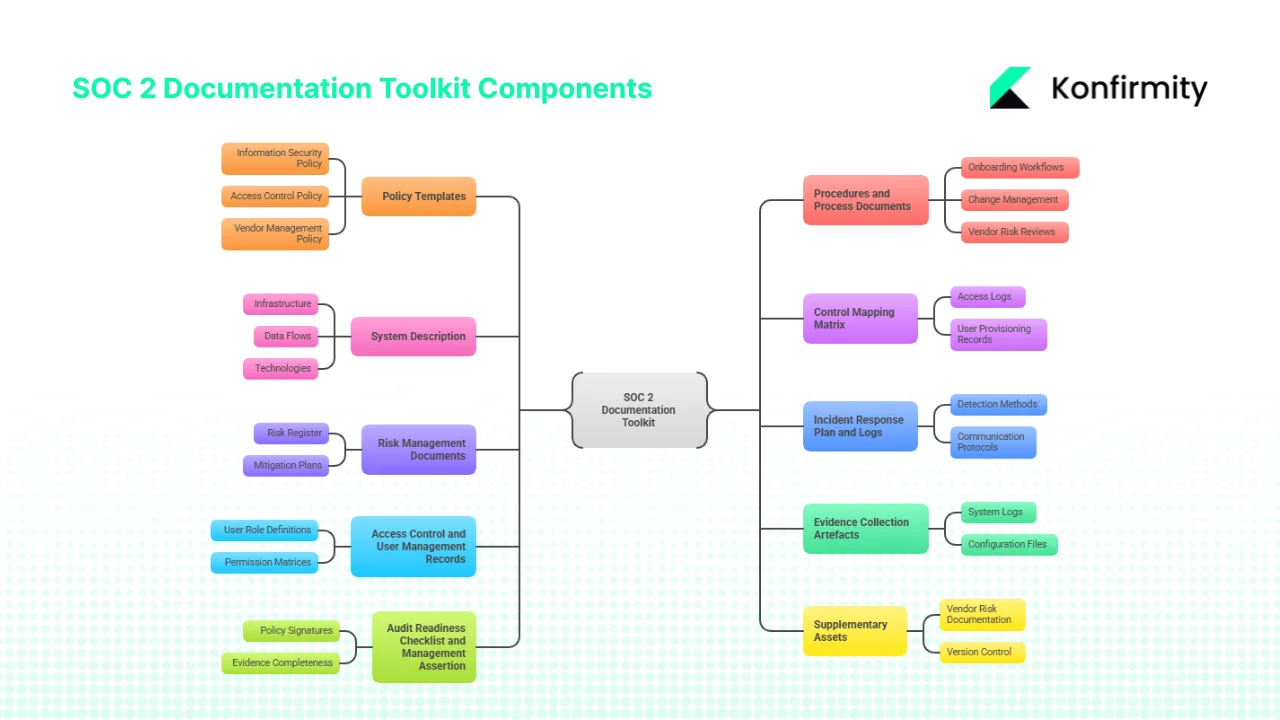 Components of a SOC 2 Documentation Toolkit