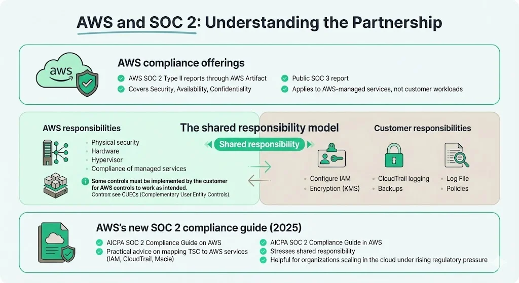 AWS compliance offerings