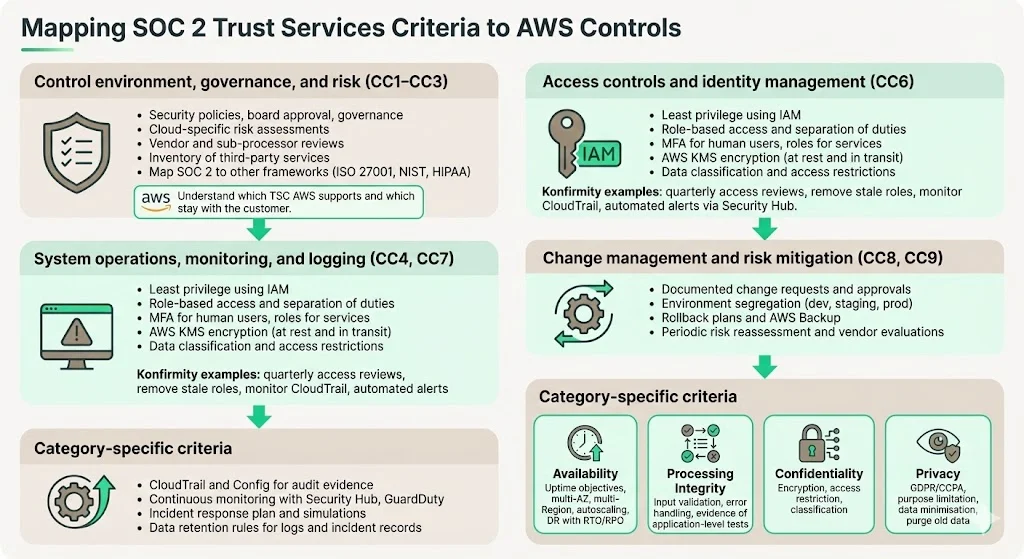 Mapping SOC 2 Trust Services Criteria to AWS controls