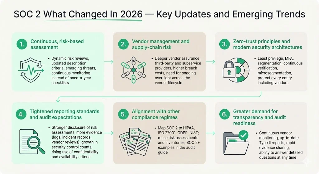 SOC 2 What Changed In 2026 — Key Updates and Emerging Trends