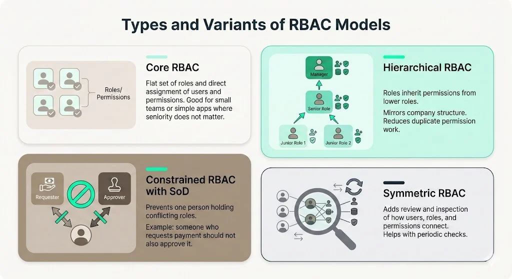 Types and Variants of RBAC Models