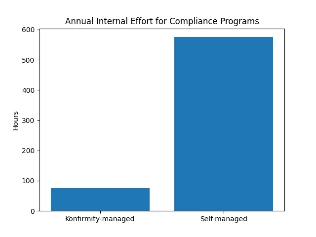 Maintenance and continuous improvement