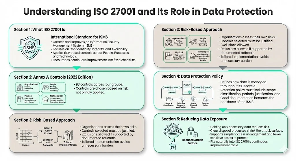 Understanding ISO 27001 and Its Role in Data Protection