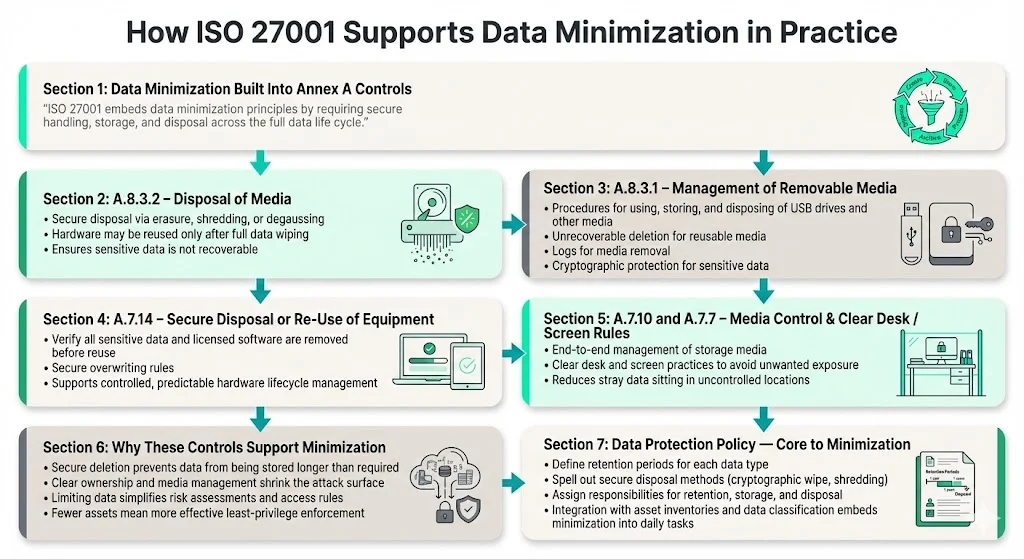 How ISO 27001 Supports Data Minimization in Practice
