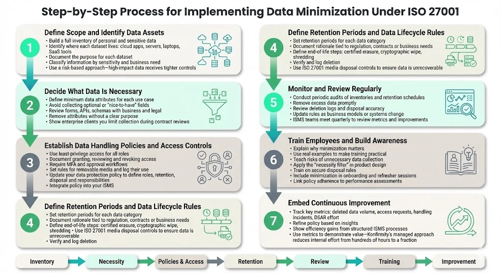 Step‑by‑Step Process for Implementing Data Minimization Under ISO 27001