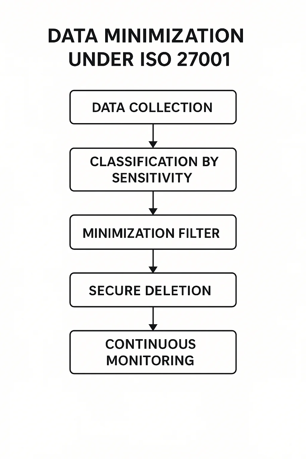 Embed Continuous Improvement