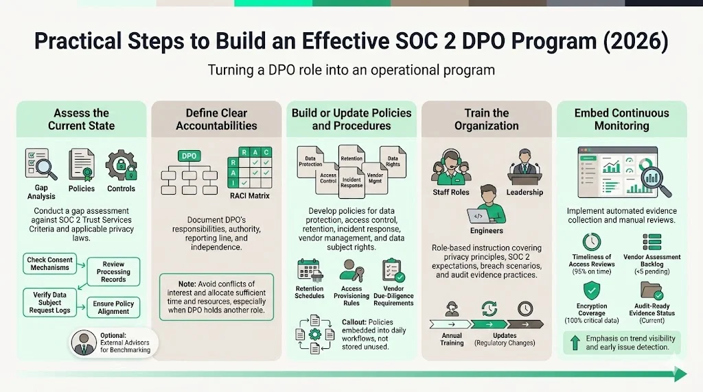 Practical Steps to Build an Effective SOC 2 DPO Program in 2026