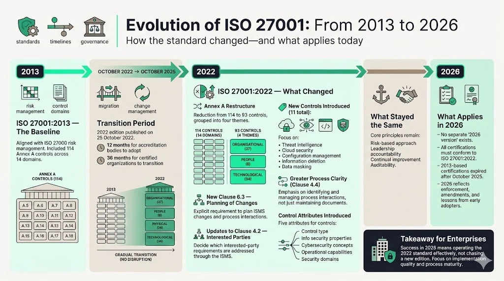 Evolution of ISO 27001: From 2013 to 2026
