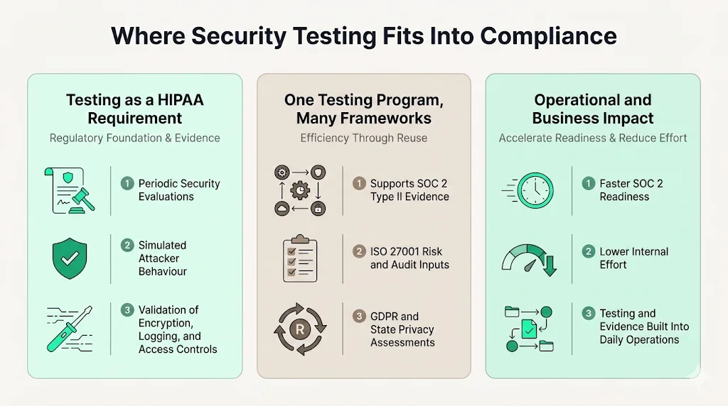 Where testing fits into compliance