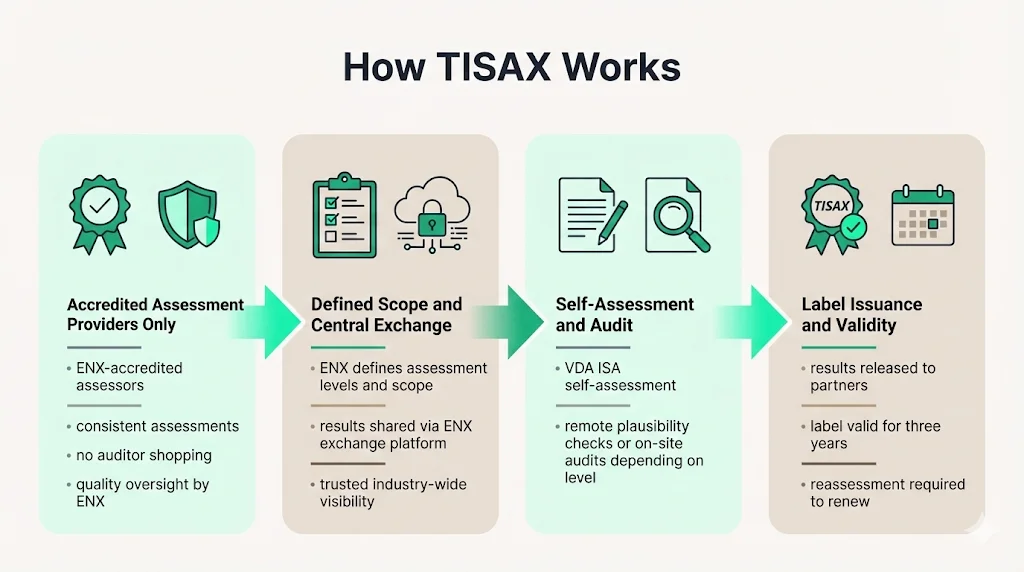 How TISAX Works