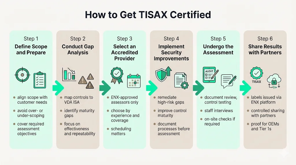 How to Get TISAX Certified