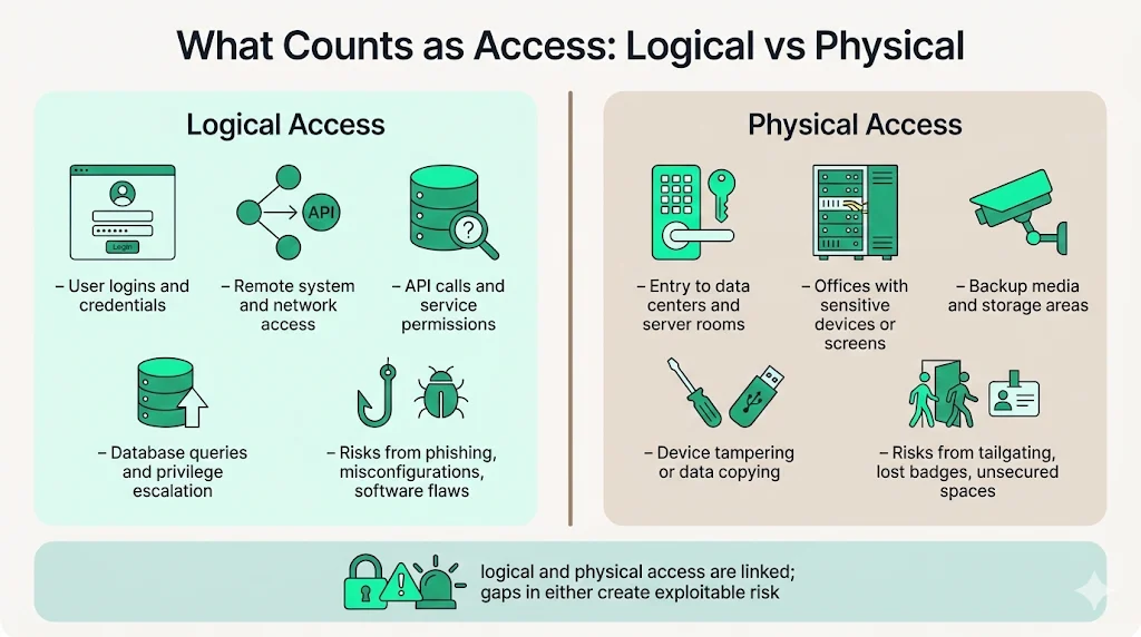 What Counts as "Access"—Logical vs. Physical