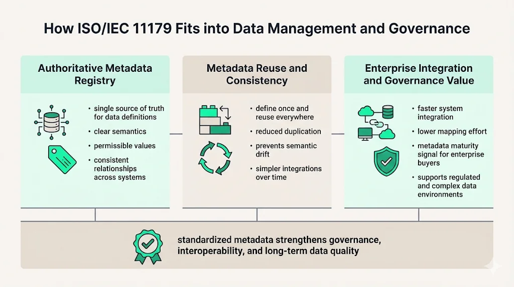 How ISO 11179 Fits into Data Management & Governance