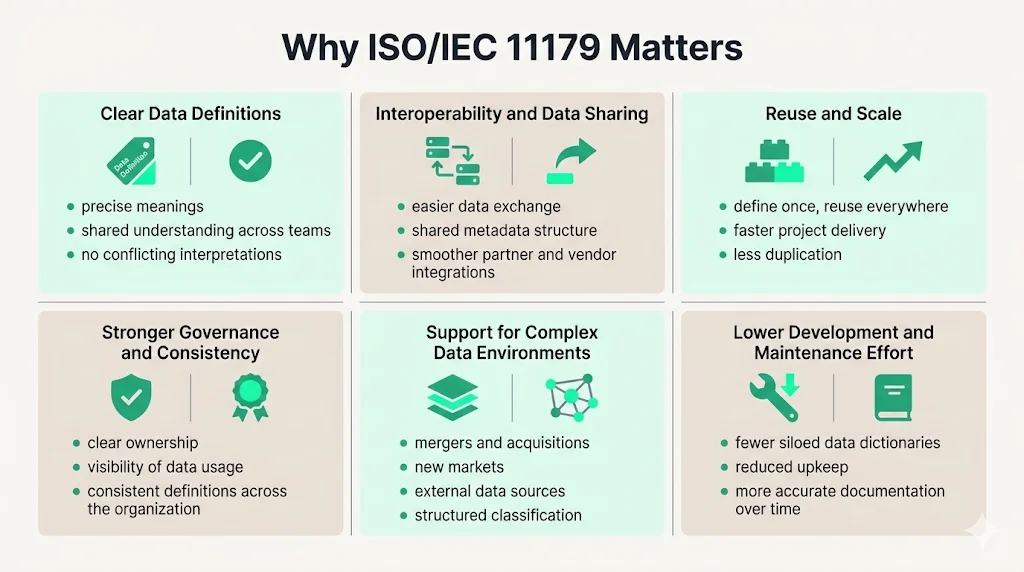 Why ISO 11179 Matters — Benefits for Organizations