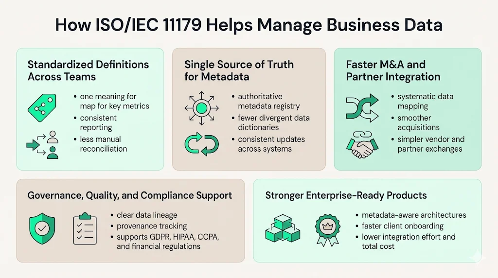 How ISO 11179 Helps in Managing Business Data (for Enterprises)