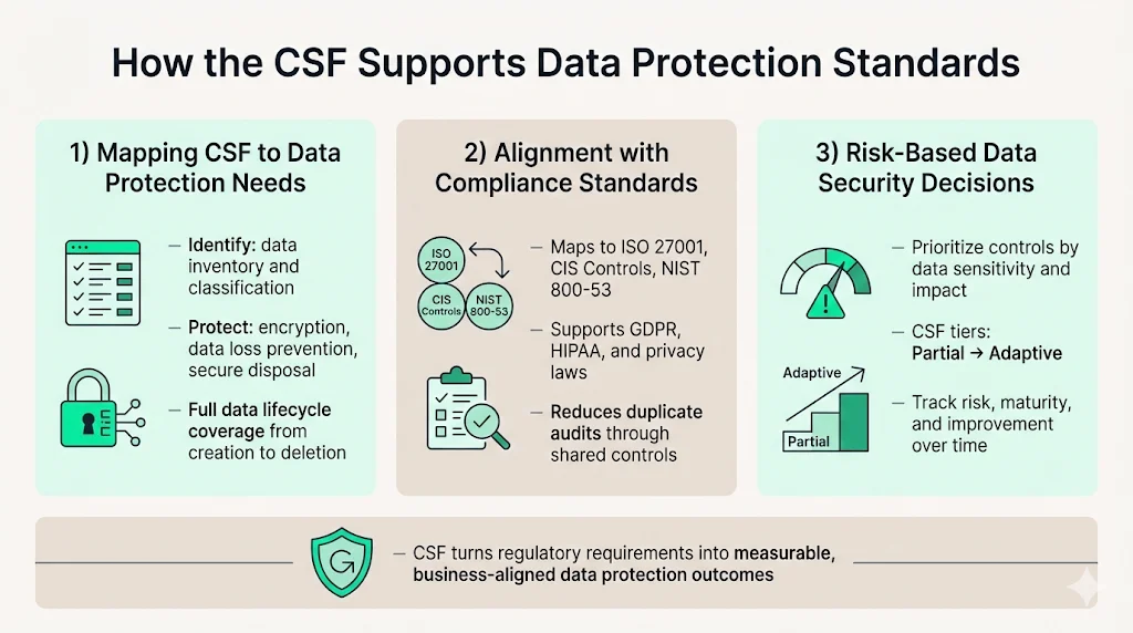 How CSF Supports Data Protection Standards