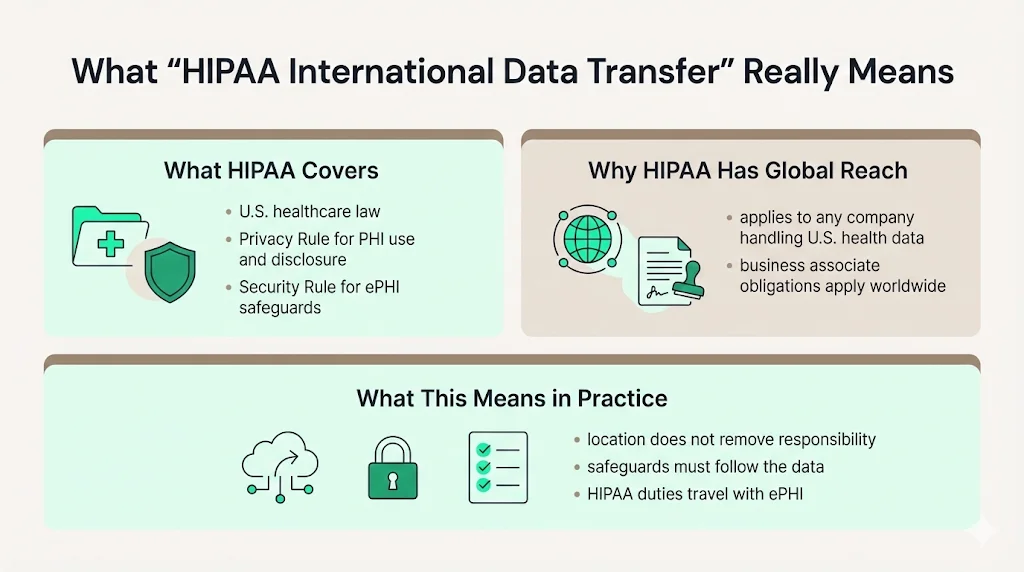 What “HIPAA International Data Transfer” really means