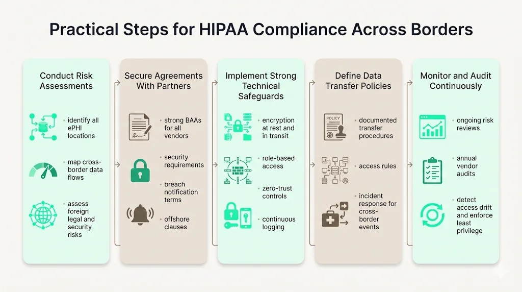 Practical steps for HIPAA compliance across borders