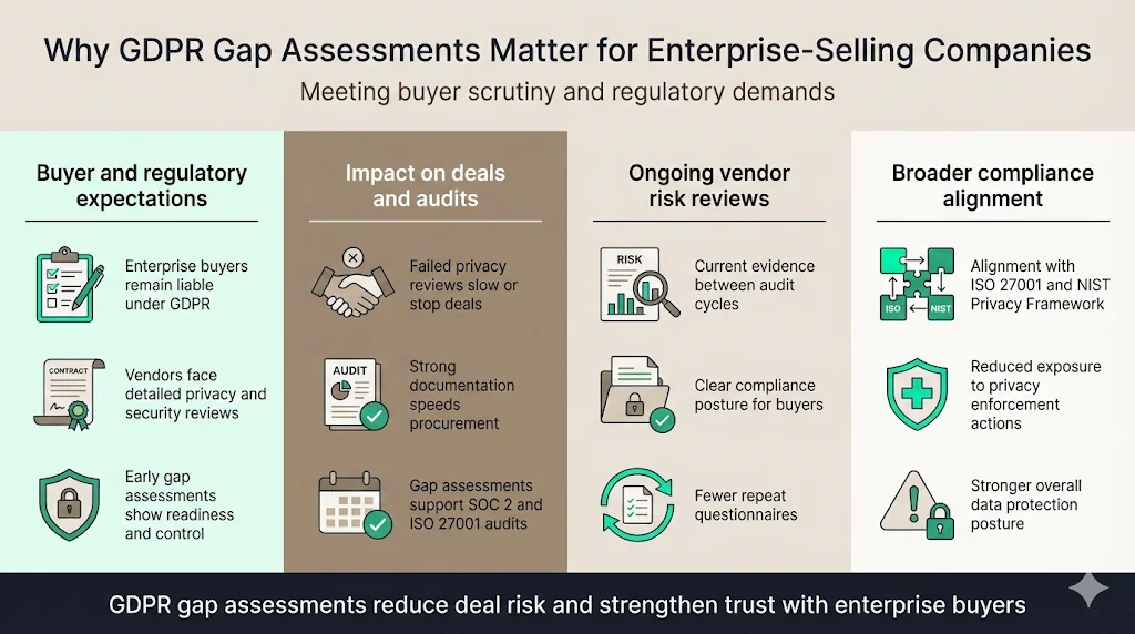 Why GDPR Gap Assessments Are Essential for Enterprise‑Selling Companies