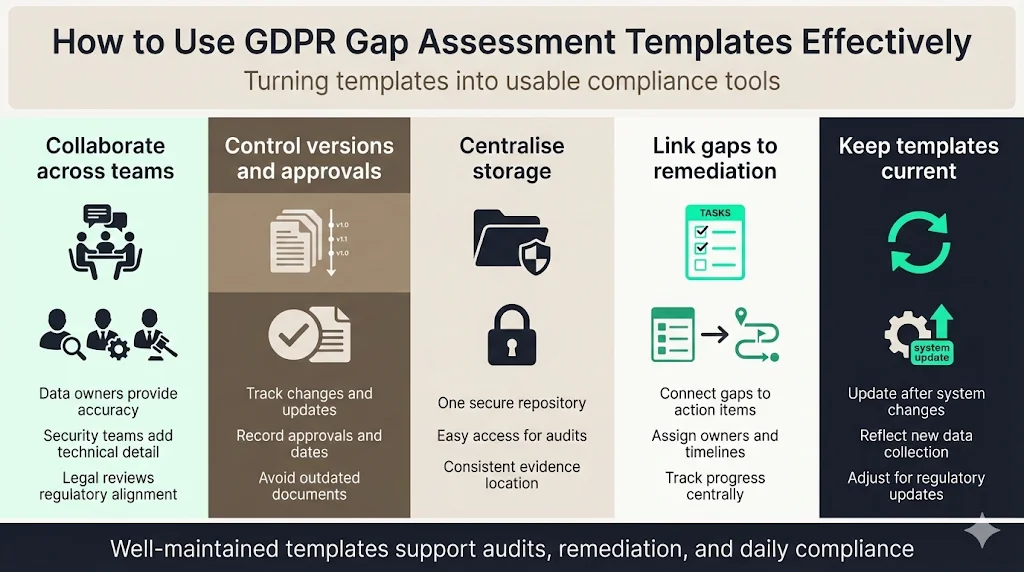 How to Use Templates Effectively